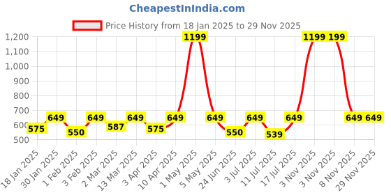 myntra.com BAESD Women Printed Regular Fit Slip-On Original Parallel Trousers baesd Price History Graph from 18 Jan 2025 to 29 Nov 2025