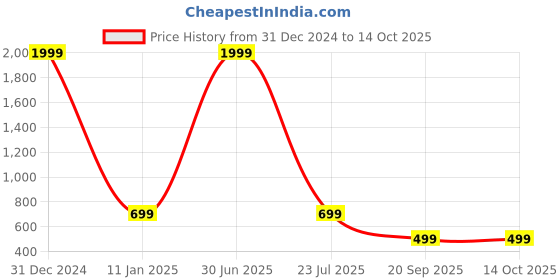 myntra.com BAESD Women Printed Regular Kurta with Palazzos baesd Price History Graph from 31 Dec 2024 to 14 Oct 2025