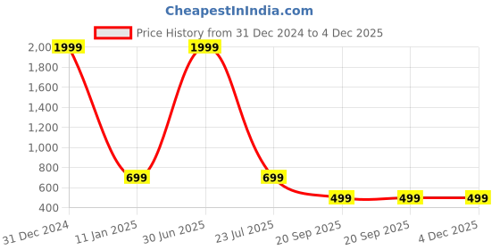 myntra.com BAESD Women Printed Regular Kurta with Palazzos baesd Price History Graph from 31 Dec 2024 to 4 Dec 2025