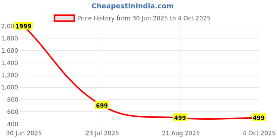 myntra.com BAESD Women Printed Regular Kurta with Palazzos baesd Price History Graph from 30 Jun 2025 to 4 Oct 2025