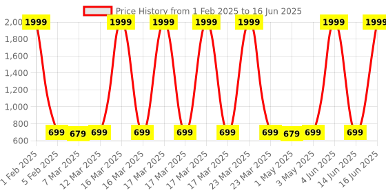 myntra.com BAESD Women Printed Regular Kurta with Palazzos baesd Price History Graph from 1 Feb 2025 to 16 Jun 2025