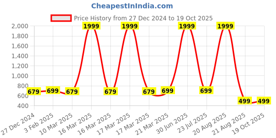 myntra.com BAESD Women Printed Regular Kurta with Palazzos baesd Price History Graph from 27 Dec 2024 to 18 Oct 2025