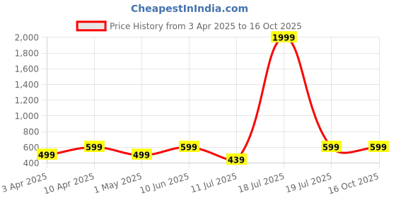 myntra.com BAESD Women Printed Regular Kurta with Palazzos baesd Price History Graph from 3 Apr 2025 to 15 Oct 2025