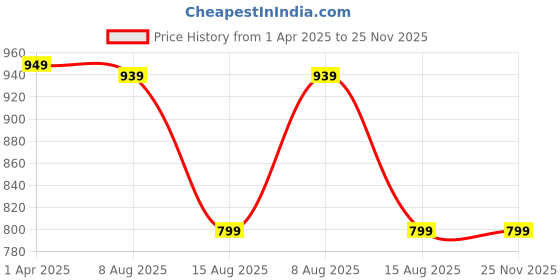 myntra.com BAESD Women Printed Regular Kurta with Palazzos baesd Price History Graph from 1 Apr 2025 to 25 Nov 2025