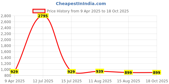myntra.com BAESD Women Printed Regular Kurta with Palazzos baesd Price History Graph from 9 Apr 2025 to 17 Oct 2025