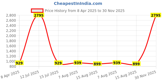 myntra.com BAESD Women Printed Regular Kurta with Palazzos baesd Price History Graph from 8 Apr 2025 to 30 Nov 2025