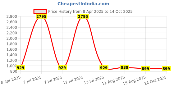 myntra.com BAESD Women Printed Regular Kurta with Palazzos baesd Price History Graph from 8 Apr 2025 to 13 Oct 2025