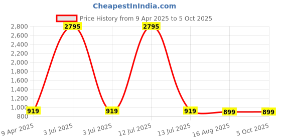 myntra.com BAESD Women Printed Regular Kurta with Palazzos baesd Price History Graph from 9 Apr 2025 to 4 Oct 2025