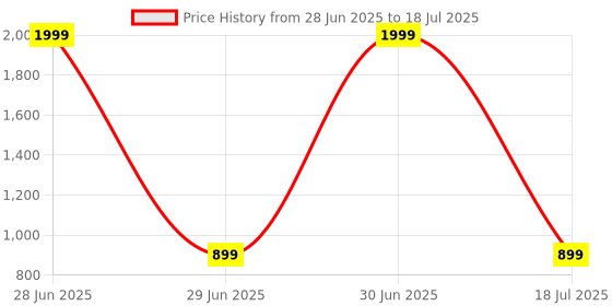 myntra.com BAESD Women Printed Regular Kurta with Palazzos & With Dupatta baesd Price History Graph from 28 Jun 2025 to 30 Jun 2025