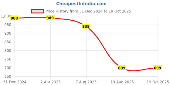 myntra.com BAESD Women Printed Regular Kurta with Trousers baesd Price History Graph from 31 Dec 2024 to 17 Oct 2025