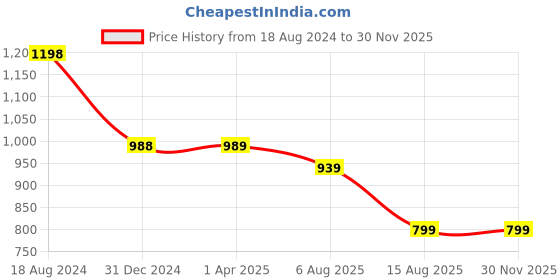 myntra.com BAESD Women Printed Regular Kurti with Palazzos baesd Price History Graph from 18 Aug 2024 to 29 Nov 2025