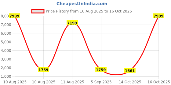 myntra.com BAESD Women Printed Regular Mirror Work Kurta with Palazzos & With Dupatta baesd Price History Graph from 10 Aug 2025 to 16 Oct 2025