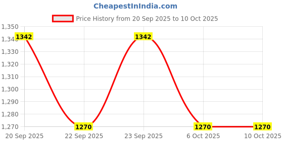 myntra.com BAESD Women Printed Regular Sequinned Velvet Kurta with Trousers & With Dupatta baesd Price History Graph from 20 Sep 2025 to 9 Oct 2025