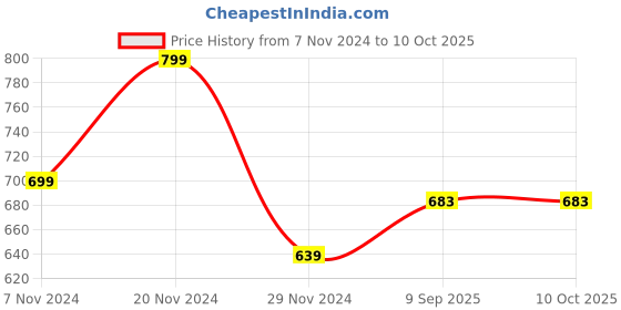 myntra.com BAESD Women  Printed Self Design Sweatshirt baesd Price History Graph from 7 Nov 2024 to 9 Oct 2025