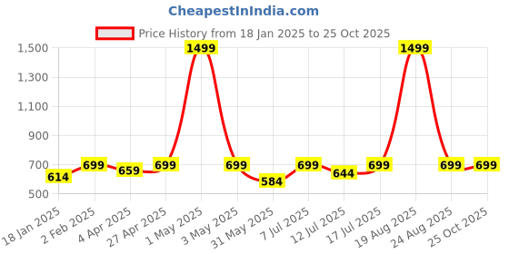 myntra.com BAESD Women Printed Sheath Maxi Dress baesd Price History Graph from 18 Jan 2025 to 24 Oct 2025