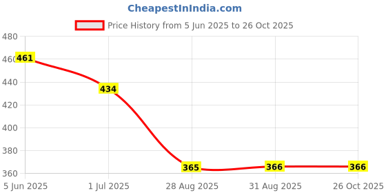 myntra.com BAESD Women Printed Shirt Midi Dress baesd Price History Graph from 5 Jun 2025 to 26 Oct 2025