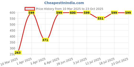 myntra.com BAESD Women Printed Shoulder Straps Bralette Top baesd Price History Graph from 10 Mar 2025 to 23 Oct 2025