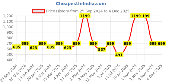 myntra.com BAESD Women Printed Smart Trousers baesd Price History Graph from 25 Sep 2024 to 4 Dec 2025