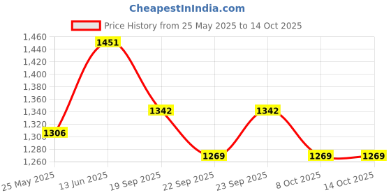 myntra.com BAESD Women Printed Swim Suit With Attached Tights & Goggles baesd Price History Graph from 25 May 2025 to 13 Oct 2025