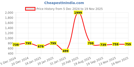myntra.com BAESD Women Printed Woollen Cardigan baesd Price History Graph from 5 Dec 2024 to 18 Nov 2025