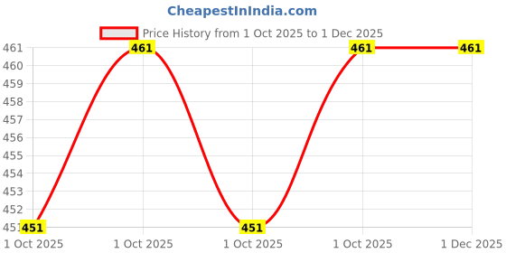 myntra.com BAESD Women Puff Sleeve & Embellished Buttons Peplum Top baesd Price History Graph from 1 Oct 2025 to 30 Nov 2025