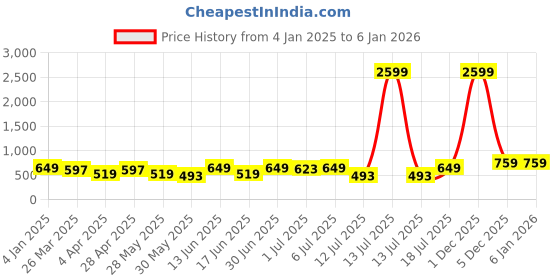 myntra.com BAESD Women Puff Sleeve Mandarin Collar Fit & Flare Midi Dress baesd Price History Graph from 4 Jan 2025 to 4 Jan 2026