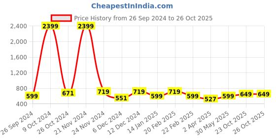 myntra.com BAESD Women Puff Sleeve Wrap Dress baesd Price History Graph from 26 Sep 2024 to 25 Oct 2025
