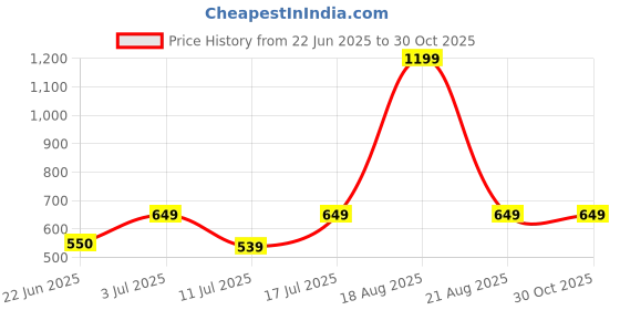 myntra.com BAESD Women Pullover baesd Price History Graph from 22 Jun 2025 to 29 Oct 2025