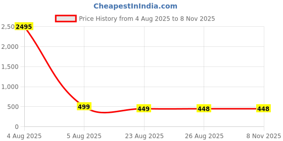 myntra.com BAESD Women Raw Edge T-shirt baesd Price History Graph from 4 Aug 2025 to 6 Nov 2025