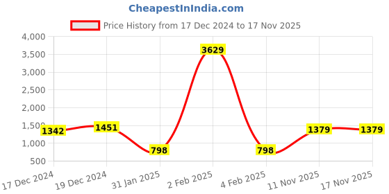 myntra.com BAESD Women Regular Beads and Stones Velvet Kurta with Trousers & With Dupatta baesd Price History Graph from 17 Dec 2024 to 16 Nov 2025