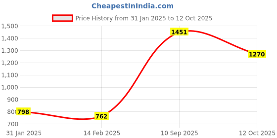 myntra.com BAESD Women Regular Beads and Stones Velvet Kurta with Trousers & With Dupatta baesd Price History Graph from 31 Jan 2025 to 12 Oct 2025