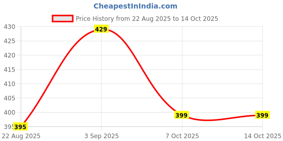 myntra.com BAESD Women Regular Fit High-Rise Cotton Shorts baesd Price History Graph from 22 Aug 2025 to 14 Oct 2025