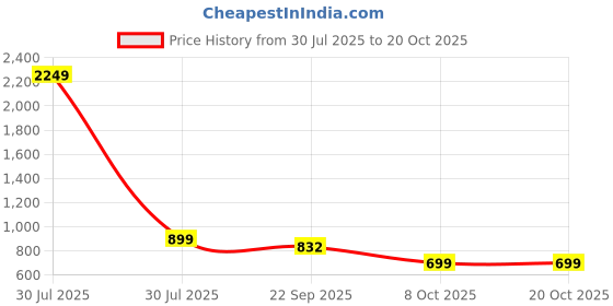 myntra.com BAESD Women Regular Fit Mid-Rise Cotton Trousers baesd Price History Graph from 30 Jul 2025 to 20 Oct 2025