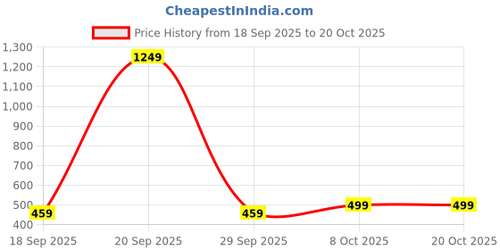myntra.com BAESD Women Regular Fit Mid-Rise Stretchable Jeans baesd Price History Graph from 18 Sep 2025 to 20 Oct 2025