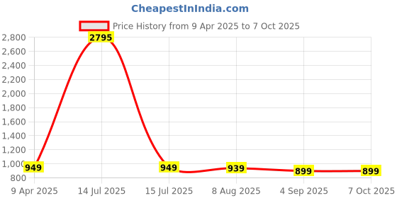 myntra.com BAESD Women Regular Kurta with Palazzos baesd Price History Graph from 9 Apr 2025 to 4 Oct 2025