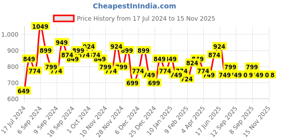 myntra.com BAESD Women Regular Kurta with Sharara baesd Price History Graph from 17 Jul 2024 to 15 Nov 2025