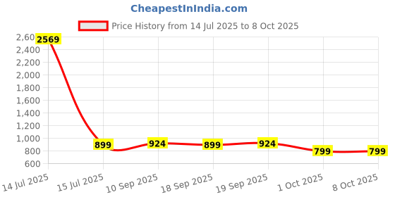 myntra.com BAESD Women Regular Kurta with Trousers & With Dupatta baesd Price History Graph from 14 Jul 2025 to 8 Oct 2025