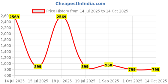 myntra.com BAESD Women Regular Kurta with Trousers & With Dupatta baesd Price History Graph from 14 Jul 2025 to 14 Oct 2025