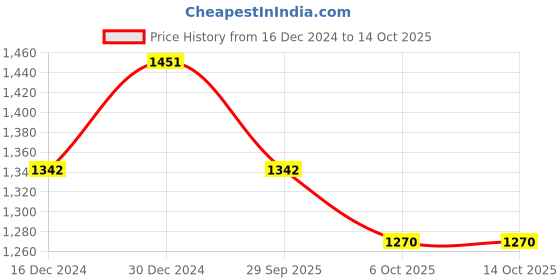 myntra.com BAESD Women Regular Velvet Kurta with Trousers & With Dupatta baesd Price History Graph from 16 Dec 2024 to 14 Oct 2025