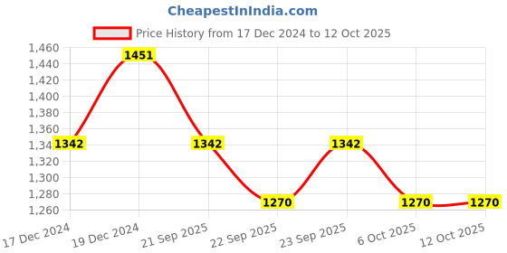 myntra.com BAESD Women Regular Velvet Kurta with Trousers & With Dupatta baesd Price History Graph from 17 Dec 2024 to 12 Oct 2025