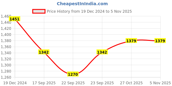 myntra.com BAESD Women Regular Velvet Kurta with Trousers & With Dupatta baesd Price History Graph from 19 Dec 2024 to 4 Nov 2025