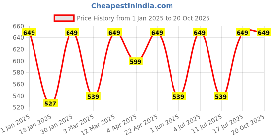 myntra.com BAESD Women Relaxed Bootcut Trousers baesd Price History Graph from 1 Jan 2025 to 20 Oct 2025