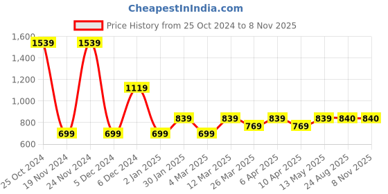 myntra.com BAESD Women Relaxed Easy Wash Pleated Formal Trousers baesd Price History Graph from 25 Oct 2024 to 2 Nov 2025
