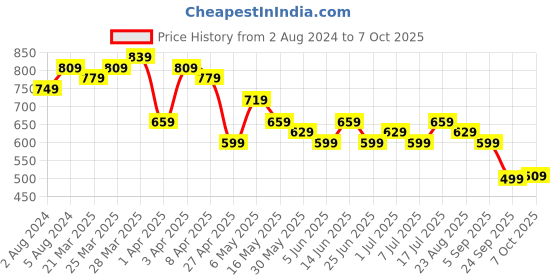 myntra.com BAESD Women Relaxed Fit High-Rise Clean Look Cotton Jeans baesd Price History Graph from 2 Aug 2024 to 7 Oct 2025