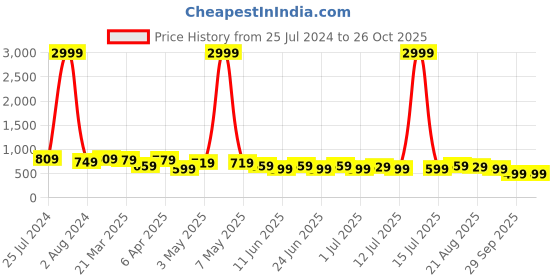 myntra.com BAESD Women Relaxed Fit High-Rise Cotton Jeans baesd Price History Graph from 25 Jul 2024 to 25 Oct 2025