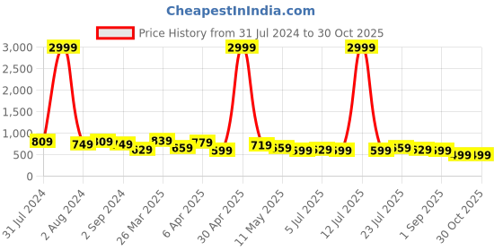 myntra.com BAESD Women Relaxed Fit Mid-Rise Clean Look Cotton Jeans baesd Price History Graph from 31 Jul 2024 to 30 Oct 2025