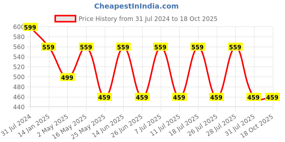 myntra.com BAESD Women Relaxed High-Rise Non Iron Cargos Trousers baesd Price History Graph from 31 Jul 2024 to 18 Oct 2025