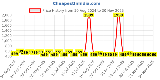 myntra.com BAESD Women Relaxed High-Rise Non Iron Cotton Parallel Trousers baesd Price History Graph from 30 Aug 2024 to 29 Nov 2025