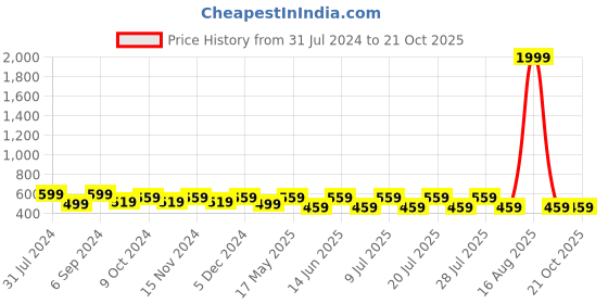 myntra.com BAESD Women Relaxed High-Rise Non Iron Organic Cotton Joggers baesd Price History Graph from 31 Jul 2024 to 21 Oct 2025