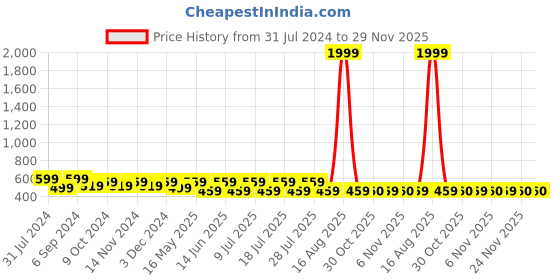 myntra.com BAESD Women Relaxed High-Rise Non Iron Organic Cotton Joggers baesd Price History Graph from 31 Jul 2024 to 28 Nov 2025